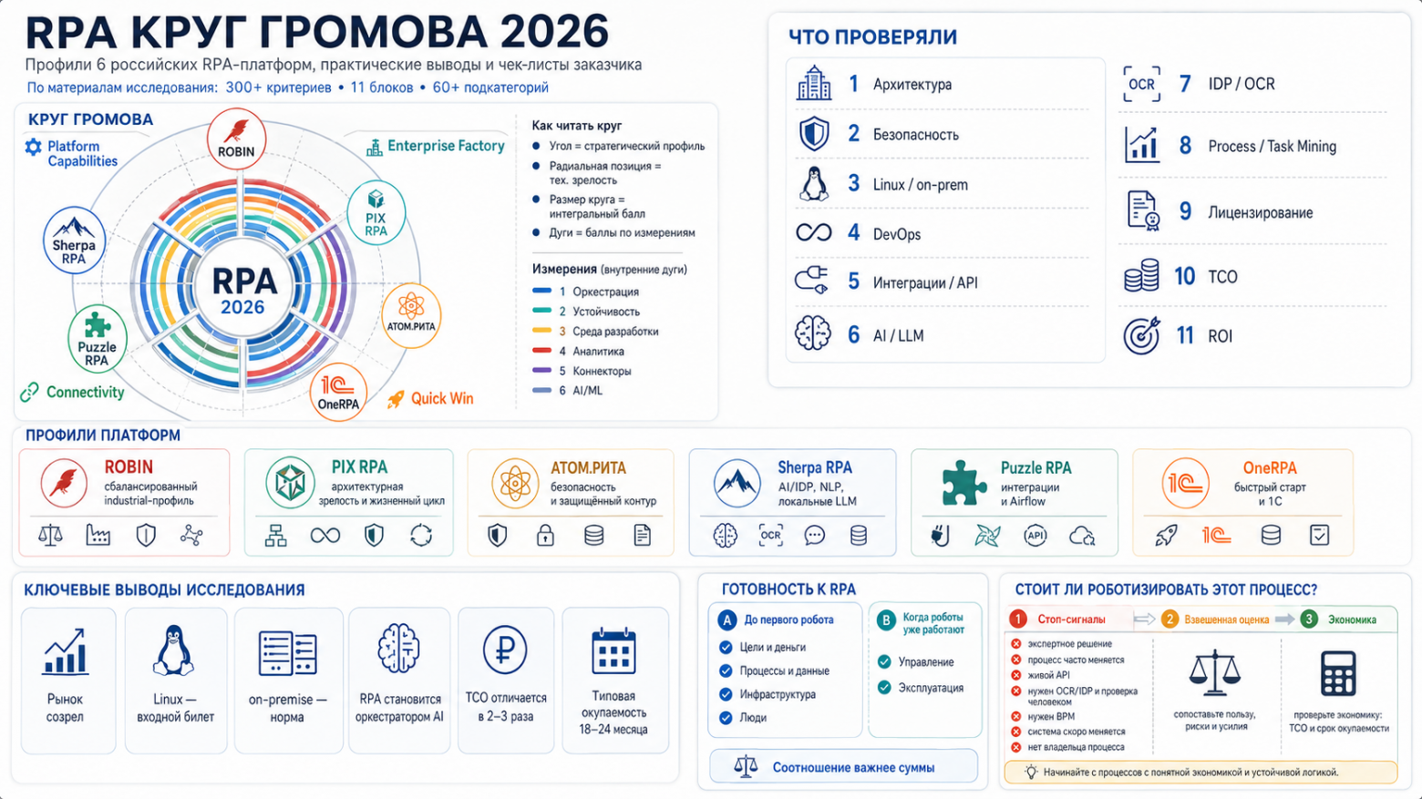 RPA Круг Громова 2026